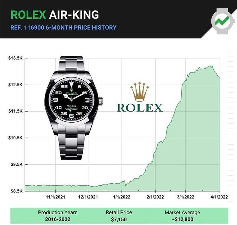 勞力士Rolex Air-King手表行情急跌116900半年暴漲5成為何突然下滑？-復(fù)刻表