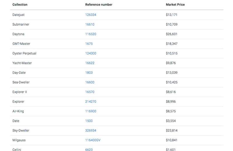 WatchCharts 所觀察到部份勞力士熱門型號目前在二級市場的普遍價格清單(價格為美金)。 (Source:WatchCharts) ROLEX過去1年整體行情趨勢海外調查機構曝最熱門30款勞力士手表-復刻表