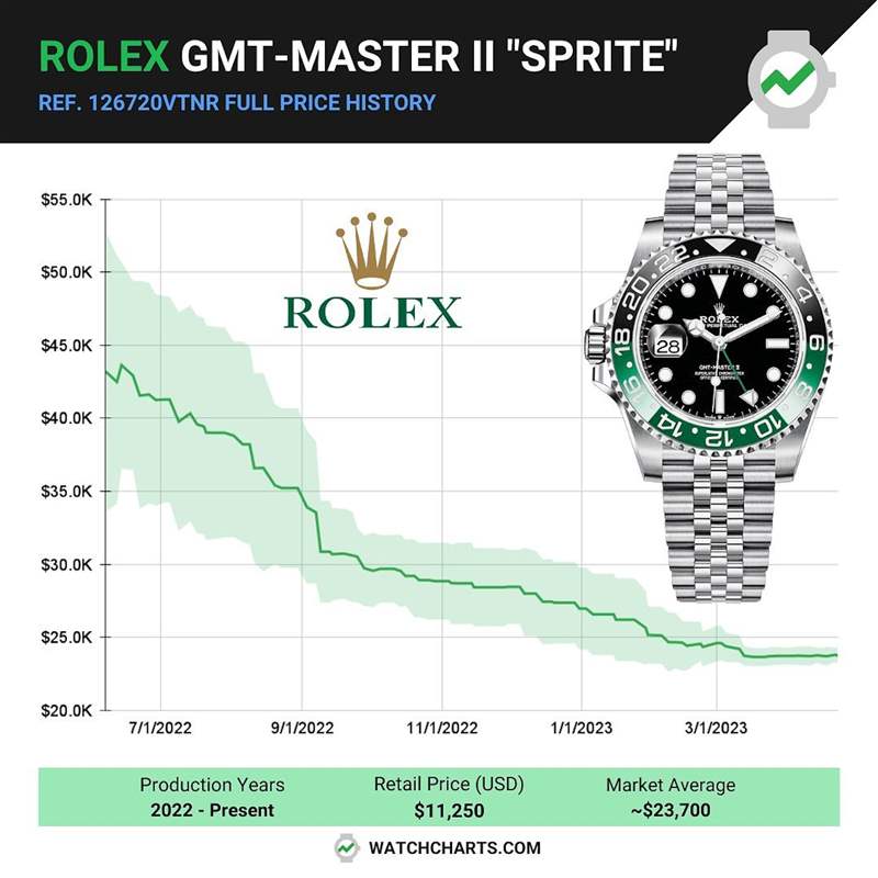 ROLEX GMT-Master II左冠手表最新行情入手126720VTNR好時機？-復刻表